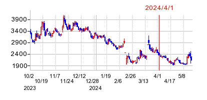 2024年4月1日 12:13前後のの株価チャート